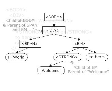 Example Document Tree